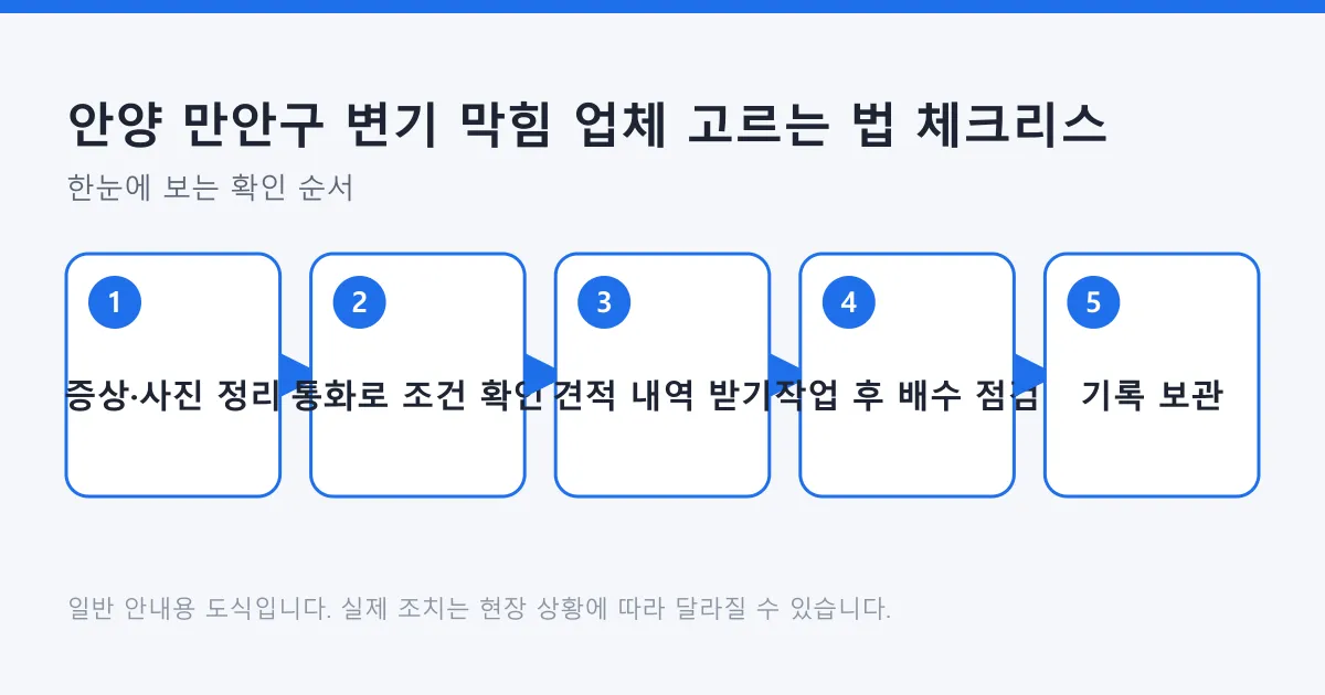 변기 막힘 업체에 연락하기 전 증상 정리부터 작업 후 점검과 기록 보관까지의 다섯 단계를 보여 주는 도식