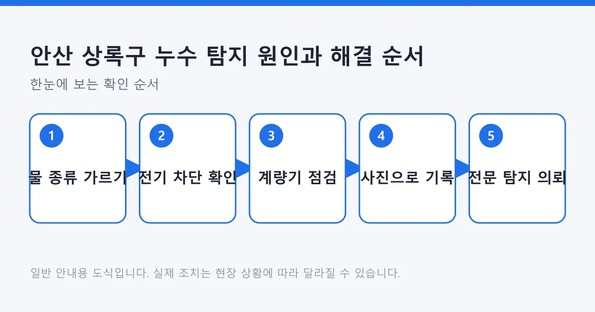 누수 원인 구분부터 안전 확인, 계량기 점검, 기록, 전문 탐지 의뢰까지의 순서를 보여 주는 도식