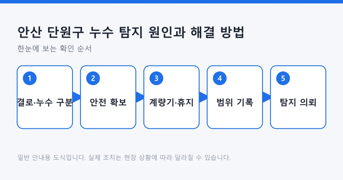 결로와 누수 구분에서 시작해 안전 확보, 셀프 점검, 기록, 탐지 의뢰로 이어지는 다섯 단계 도식