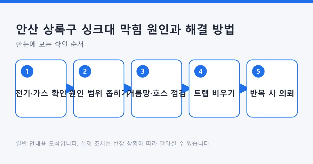 싱크대 막힘을 전기와 가스 확인, 원인 범위 좁히기, 거름망과 호스 점검, 트랩 비우기, 반복 시 의뢰 순서로 처리하는 흐름 도식