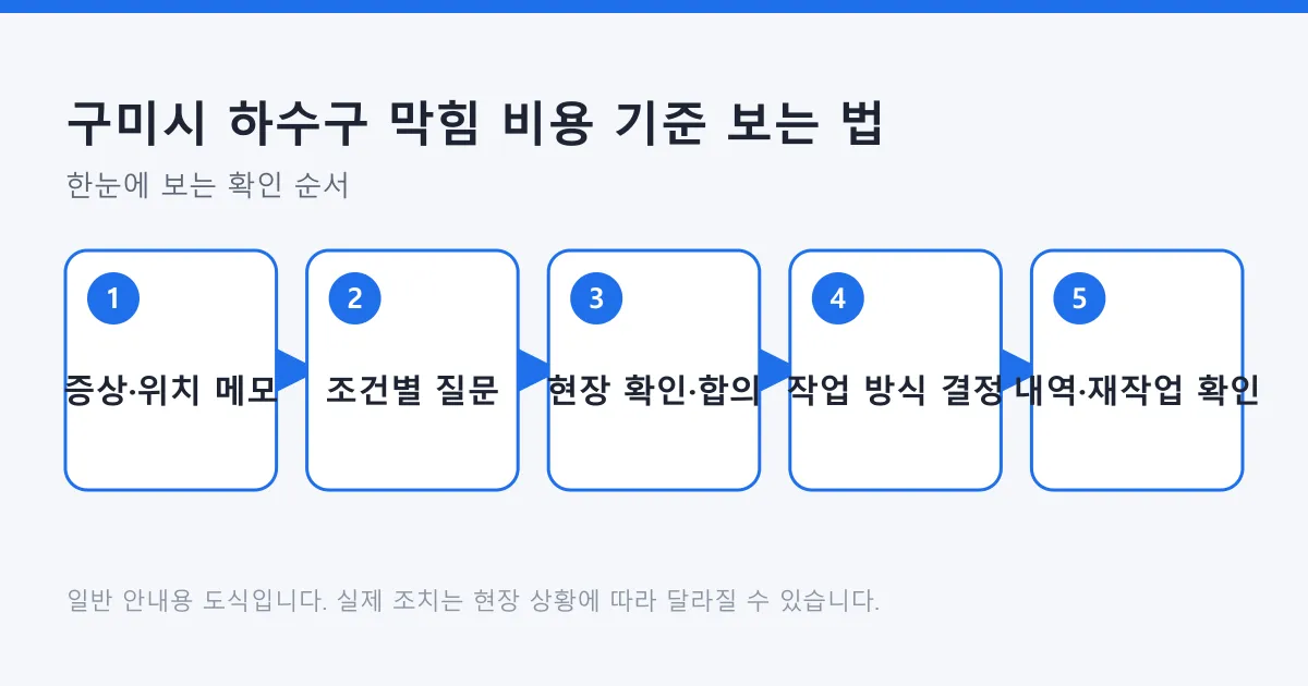하수구 막힘 견적을 증상 메모부터 질문, 현장 확인, 작업 방식 결정, 내역 확인까지 다섯 단계로 정리한 도식