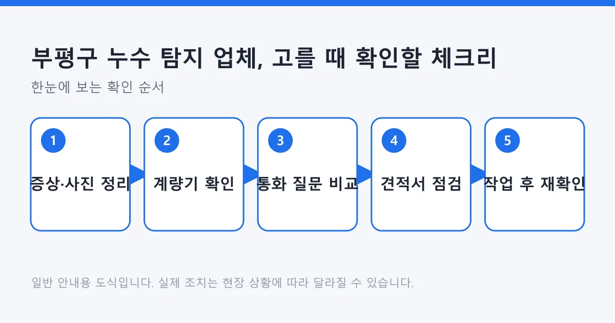 누수 탐지 업체를 고를 때 증상 정리부터 작업 후 재확인까지의 체크리스트 순서를 나타낸 도식