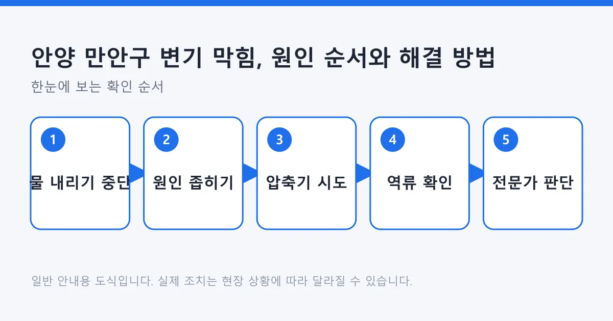 변기 막힘 상황에서 물 내리기 중단부터 전문가 판단까지의 처리 순서를 나타낸 도식
