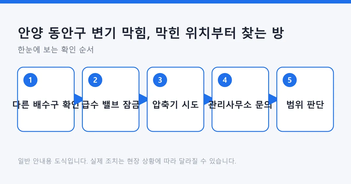아파트에서 변기가 막혔을 때 다른 배수구 확인부터 관리사무소 문의까지의 순서를 나타낸 도식