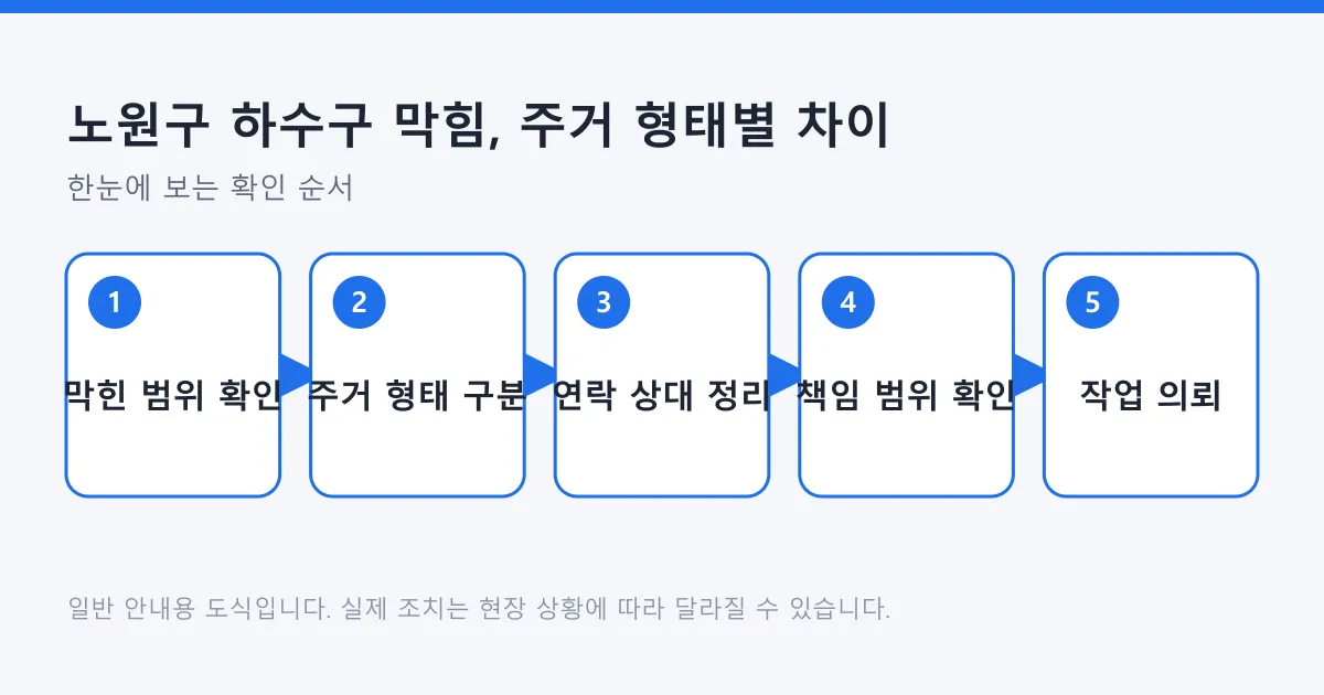 하수구 막힘 발생 시 막힌 범위 확인부터 주거 형태별 연락 상대와 책임 범위 확인까지의 순서를 나타낸 도식