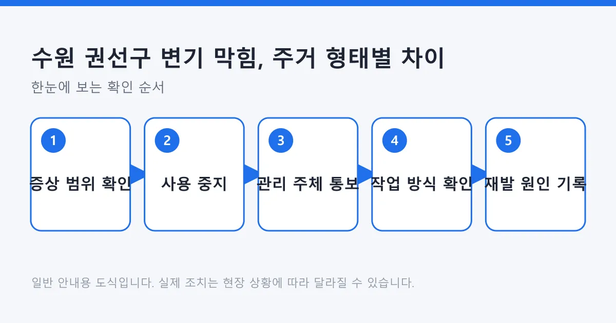 변기 막힘 증상 범위를 확인하고 사용을 멈춘 뒤 관리 주체에 알리고 작업 방식과 재발 원인을 기록하는 다섯 단계 도식