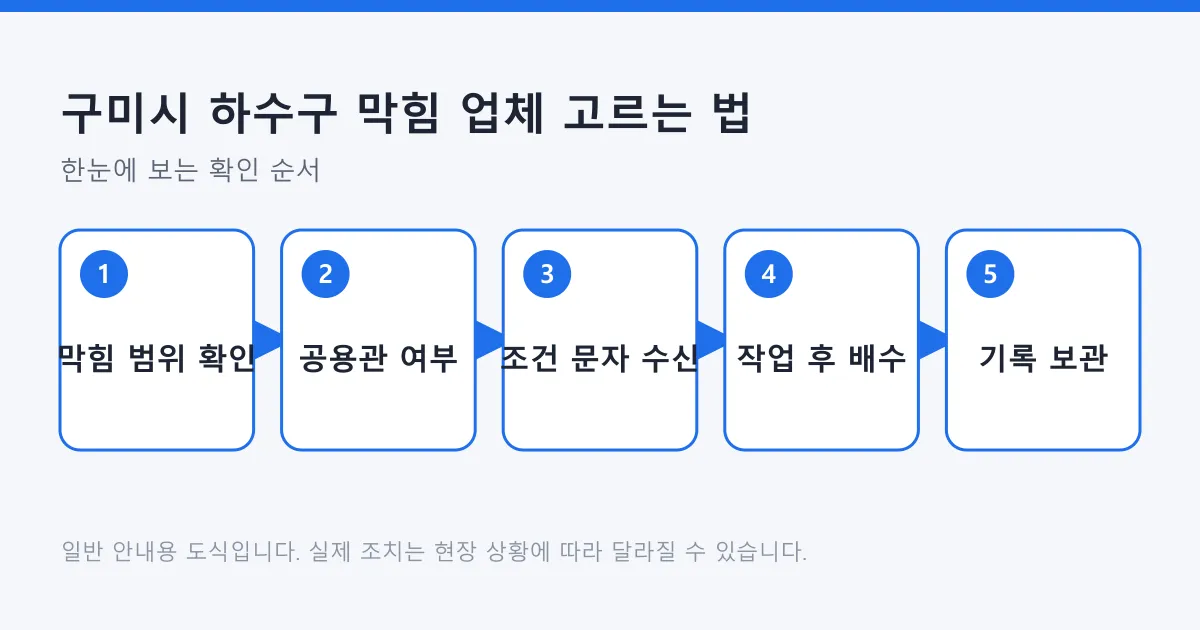 하수구 막힘 범위 확인부터 공용관 여부 판단, 작업 조건 문자 수신, 작업 후 배수 점검, 기록 보관까지 이어지는 다섯 단계 도식