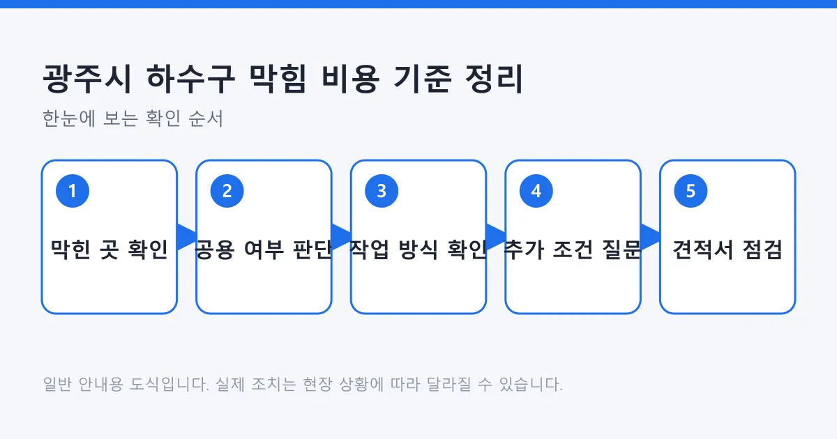하수구 막힘 비용을 판단하는 다섯 단계를 막힌 위치 확인부터 견적서 점검까지 순서대로 보여 주는 도식입니다.