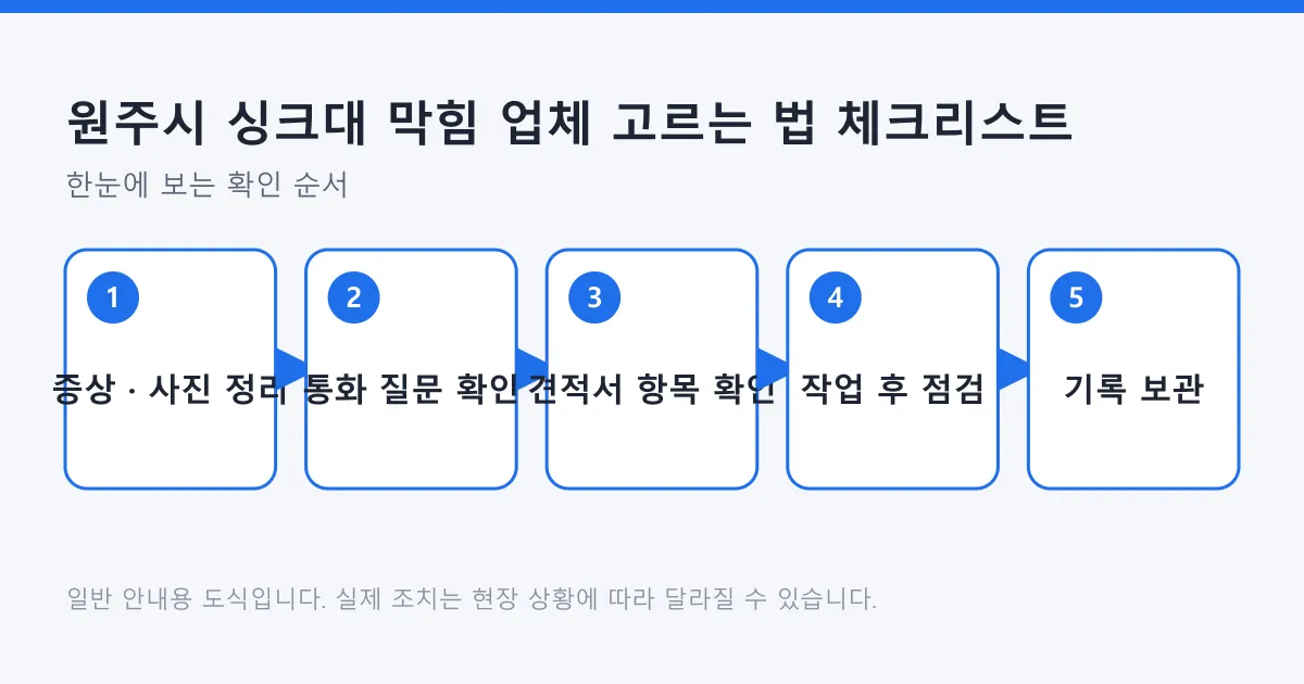 싱크대 막힘 업체를 고를 때 증상 정리부터 통화 질문, 견적서 확인, 작업 후 점검, 기록 보관까지 이어지는 다섯 단계 도식