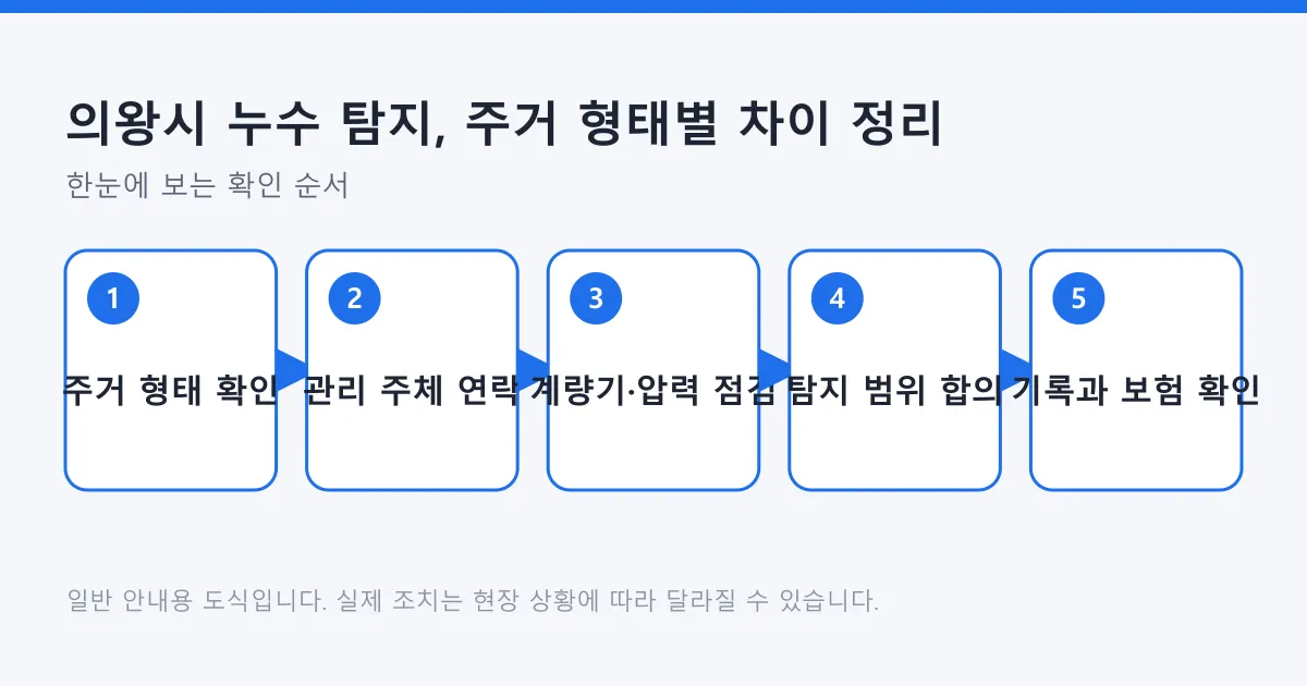 누수 탐지를 주거 형태 확인부터 관리 주체 연락과 기록·보험 확인까지 다섯 단계로 정리한 도식