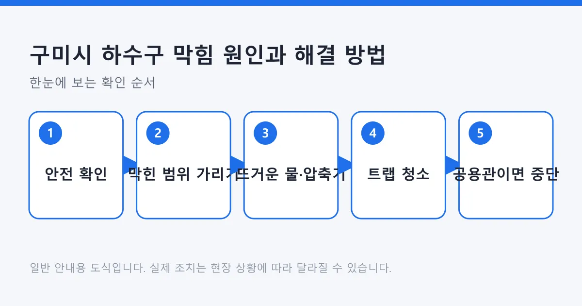 하수구 막힘을 안전 확인부터 공용 배관 판단까지 다섯 단계로 정리한 도식