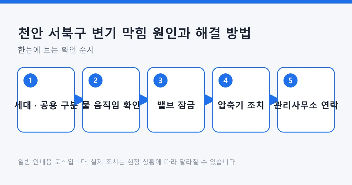 변기 막힘을 세대와 공용 구분, 물 움직임 확인, 물 잠금, 압축기 조치, 관리사무소 연락 순서로 정리한 도식