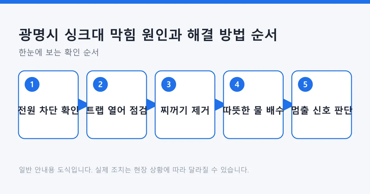 싱크대 막힘을 전원 차단 확인부터 트랩 점검과 찌꺼기 제거, 배수 확인, 전문가를 불러야 할 신호 판단까지 다섯 단계로 정리한 도식