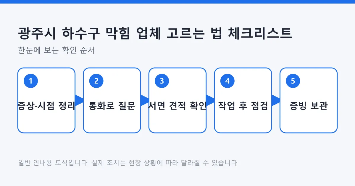 하수구 막힘 업체에 연락하기 전 정보 정리부터 작업 후 증빙 보관까지의 다섯 단계를 보여 주는 도식