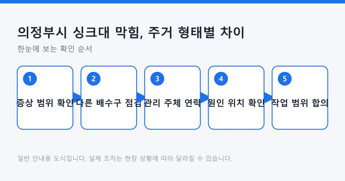 싱크대 막힘 증상 범위 확인부터 다른 배수구 점검, 관리 주체 연락, 원인 위치 확인, 작업 범위 합의로 이어지는 5단계 도식