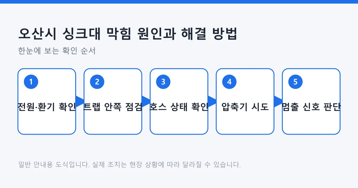 싱크대 막힘을 안전 확인부터 전문가 호출 판단까지 다섯 단계로 나눠 보여 주는 도식