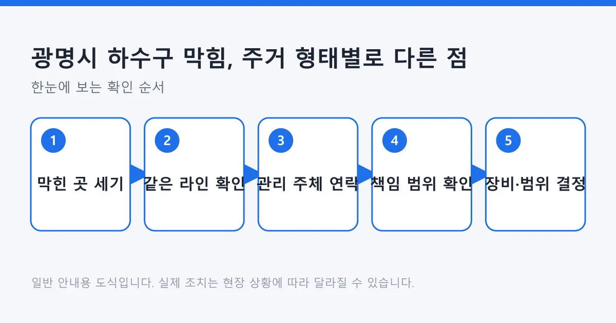 하수구 막힘 상황에서 막힌 곳 확인부터 관리 주체 연락, 책임 범위 확인, 작업 범위 결정까지의 순서를 나타낸 도식