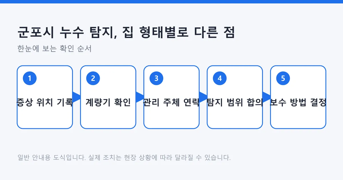 누수 의심 상황에서 증상 기록과 계량기 확인, 관리 주체 연락, 탐지 범위 합의, 보수 결정까지의 순서를 나타낸 도식