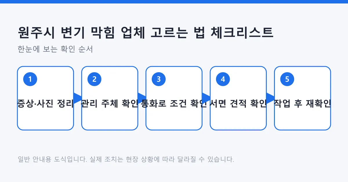 변기 막힘 업체를 고를 때 증상 정리부터 관리 주체 확인, 통화 질문, 서면 견적, 작업 후 확인까지 다섯 단계를 보여 주는 도식
