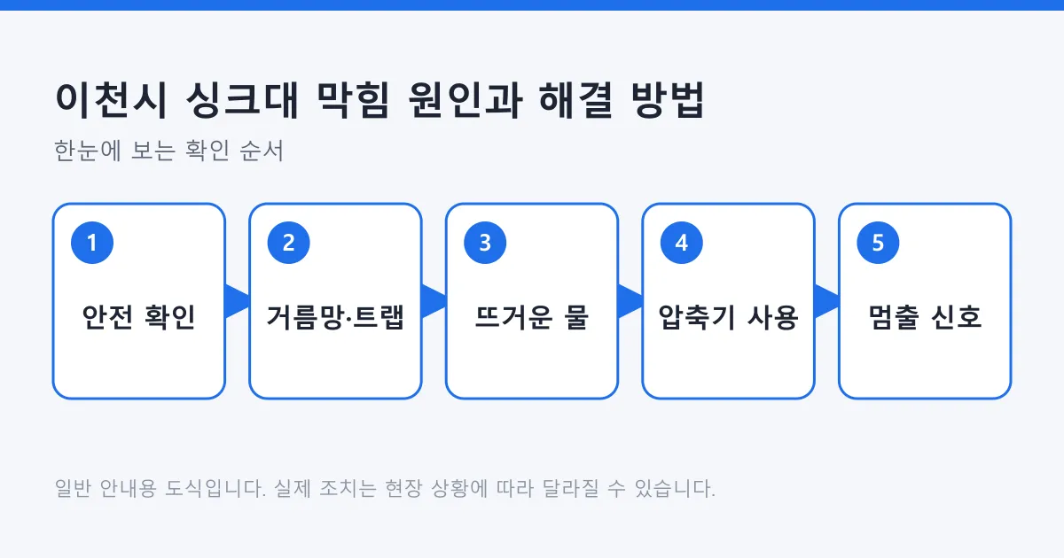 싱크대 막힘을 안전 확인부터 거름망과 트랩 청소, 뜨거운 물, 압축기 사용, 멈출 신호 순으로 점검하는 과정을 나타낸 도식