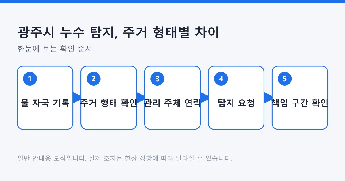 누수 발생 시 기록 정리부터 주거 형태별 관리 주체 연락과 탐지, 책임 구간 확인까지 이어지는 절차 도식