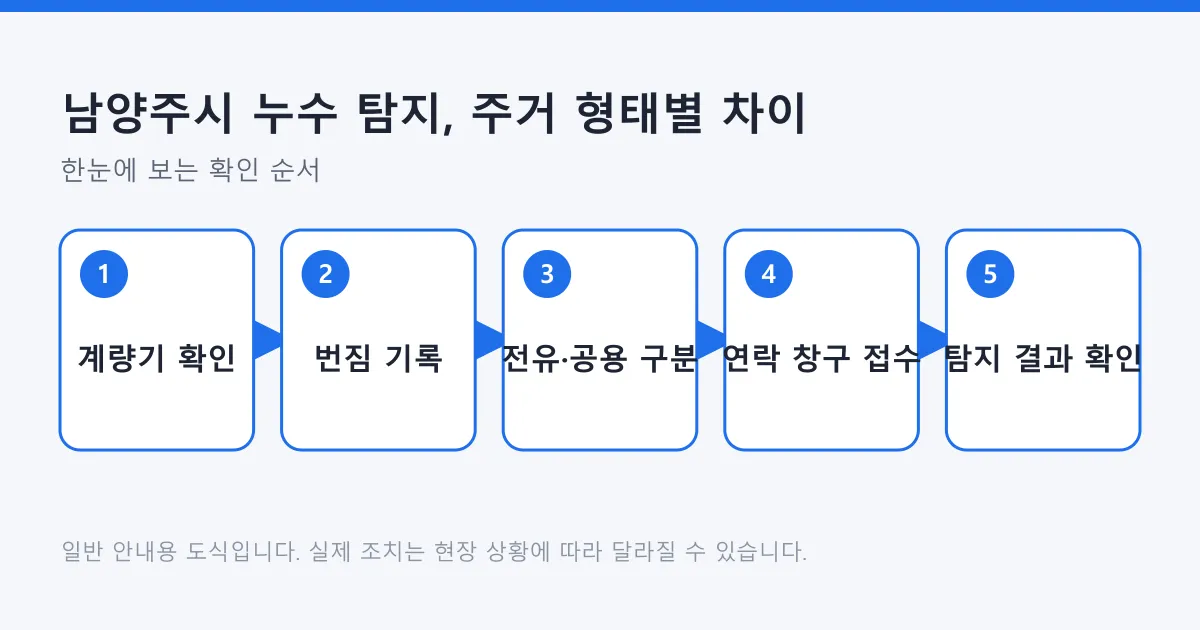 누수 의심 상황에서 계량기 확인부터 탐지 결과 확인까지 다섯 단계를 보여 주는 도식입니다.