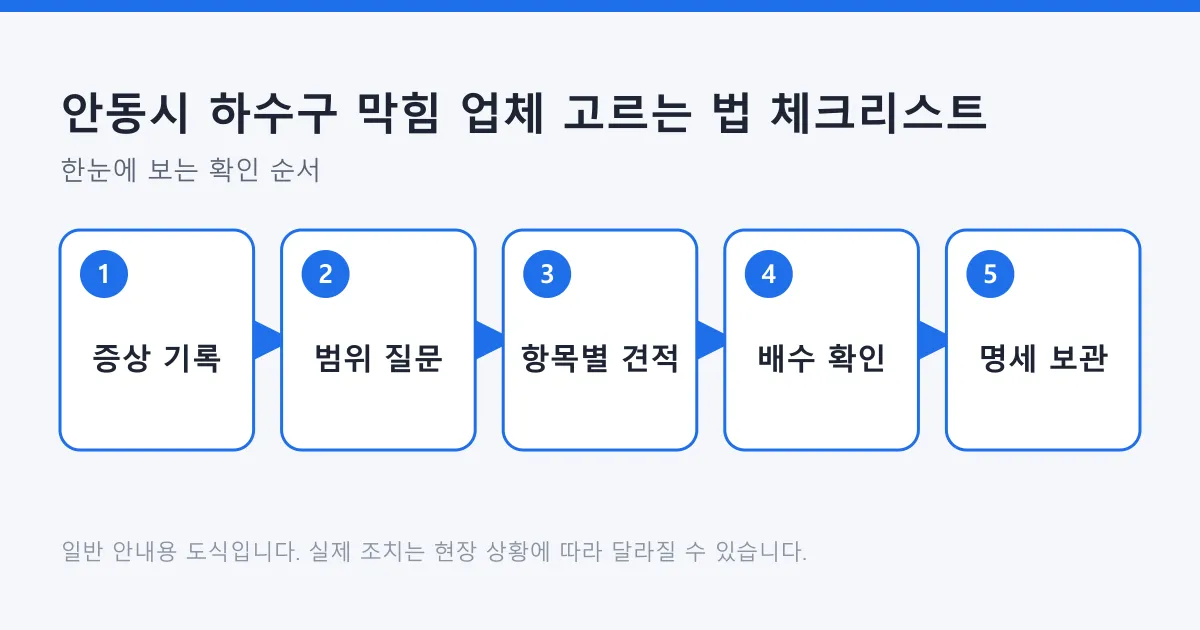 증상 기록에서 작업 범위 질문, 항목별 견적, 배수 확인, 명세 보관까지 하수구 막힘 업체 선택 순서를 정리한 도식