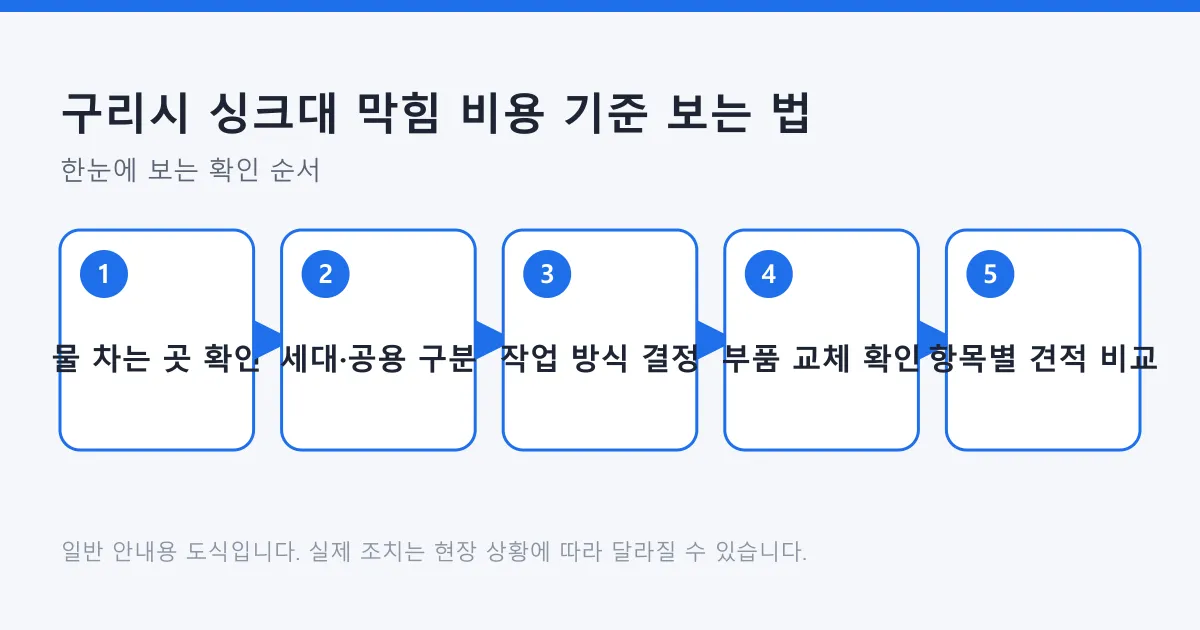 물 차는 곳 확인부터 항목별 견적 비교까지 싱크대 막힘 비용 확인 5단계를 나타낸 도식