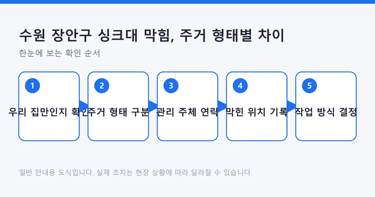 싱크대 막힘이 세대 내 문제인지 확인한 뒤 주거 형태에 따라 연락 주체를 정하고 작업 방식을 결정하는 다섯 단계 도식