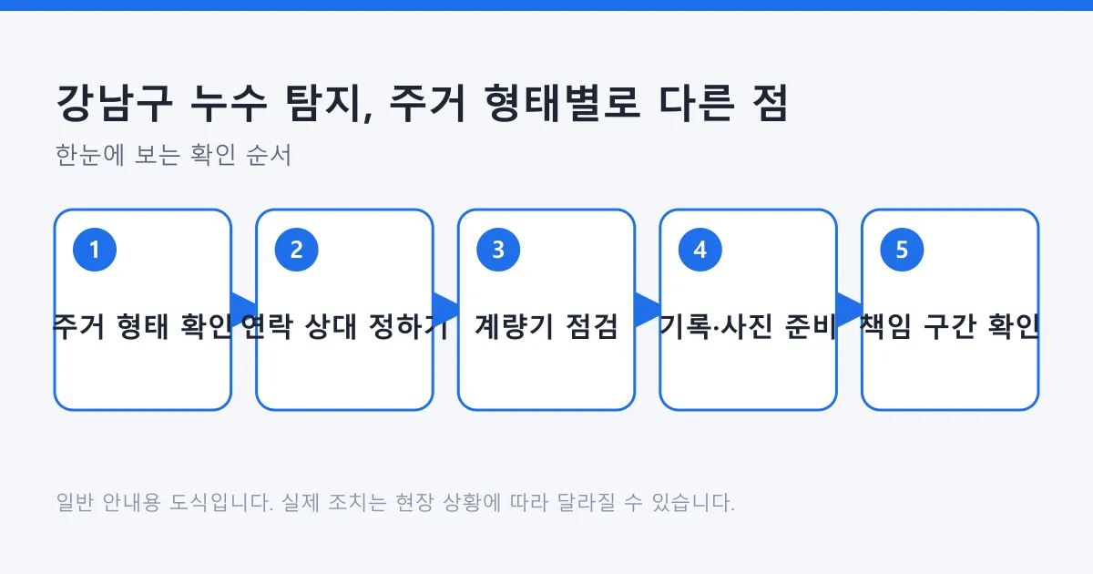 주거 형태 확인부터 책임 구간 확인까지 누수 탐지 전 준비 순서를 다섯 단계로 정리한 도식