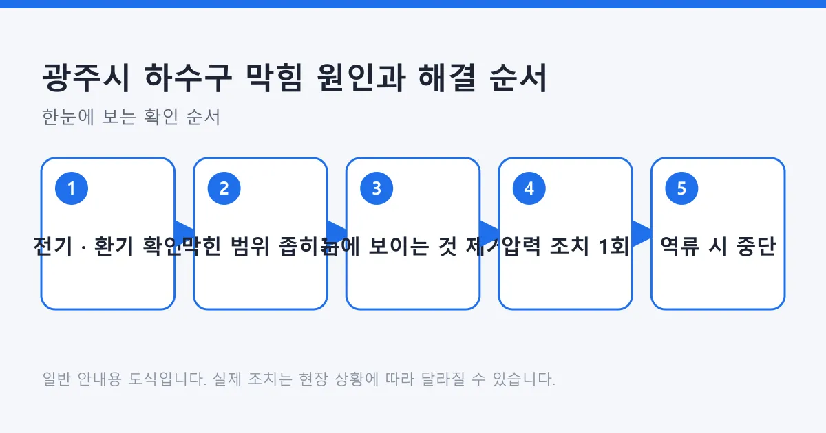 하수구 막힘 대응을 안전 확인에서 중단 신호까지 다섯 단계로 정리한 도식