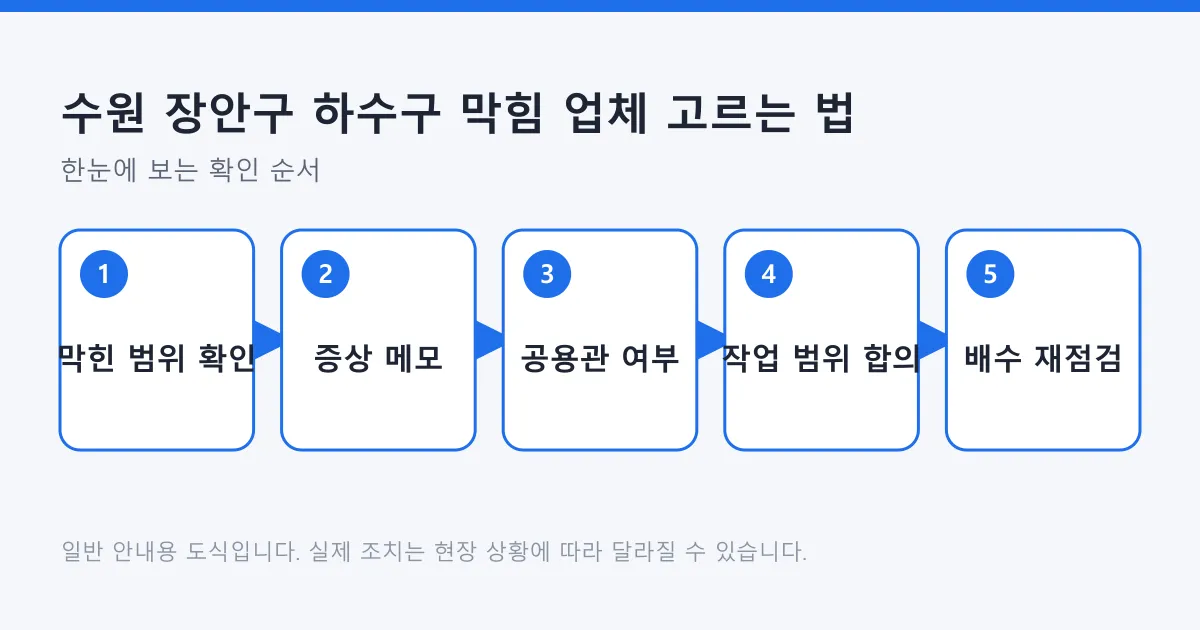 하수구 막힘 신고 전 범위 확인부터 작업 후 배수 재점검까지 다섯 단계를 보여 주는 도식