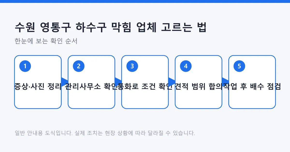하수구 막힘 업체를 부르기 전 증상 정리부터 작업 후 배수 점검까지의 다섯 단계 순서도