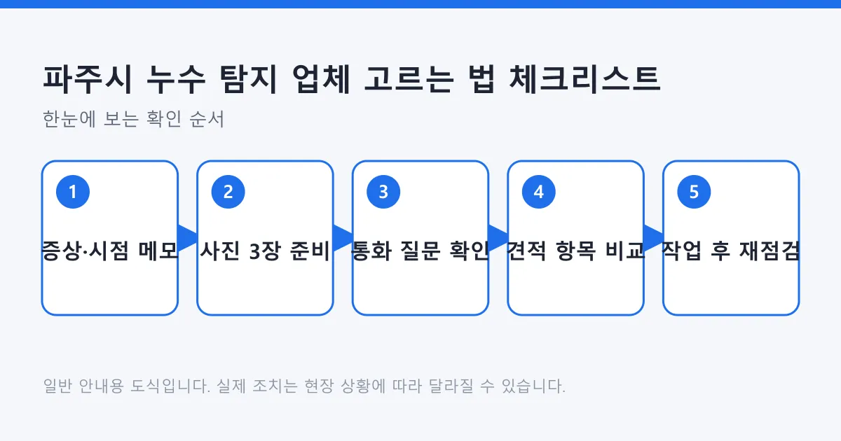 누수 탐지 업체에 연락하기 전 메모와 사진 준비부터 통화 질문, 견적 항목 비교, 작업 후 재점검까지 다섯 단계를 정리한 도식