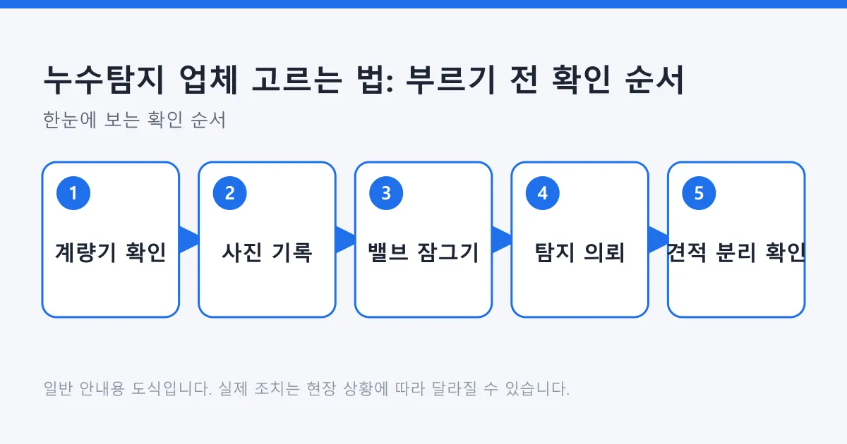 누수 의심 시 계량기 확인과 기록부터 탐지 의뢰와 견적 분리 확인까지의 5단계 순서를 보여 주는 도식