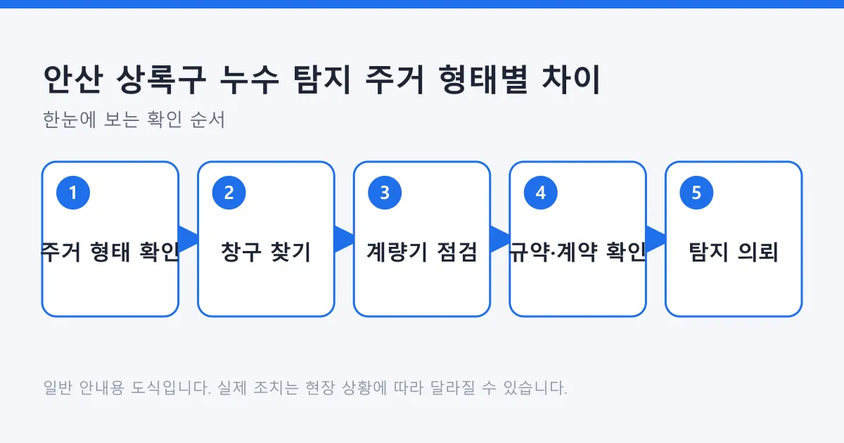 주거 형태를 확인한 뒤 연락 창구와 책임 범위를 거쳐 누수 탐지 의뢰로 이어지는 다섯 단계 흐름도