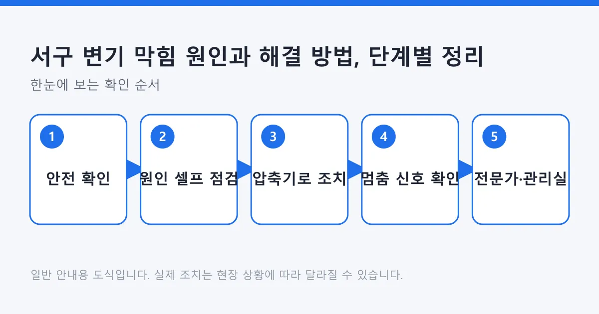 변기 막힘 대처 순서를 안전 확인, 원인 셀프 점검, 압축기로 조치, 멈춤 신호 확인, 전문가·관리실 연락의 다섯 단계로 나타낸 도식입니다.