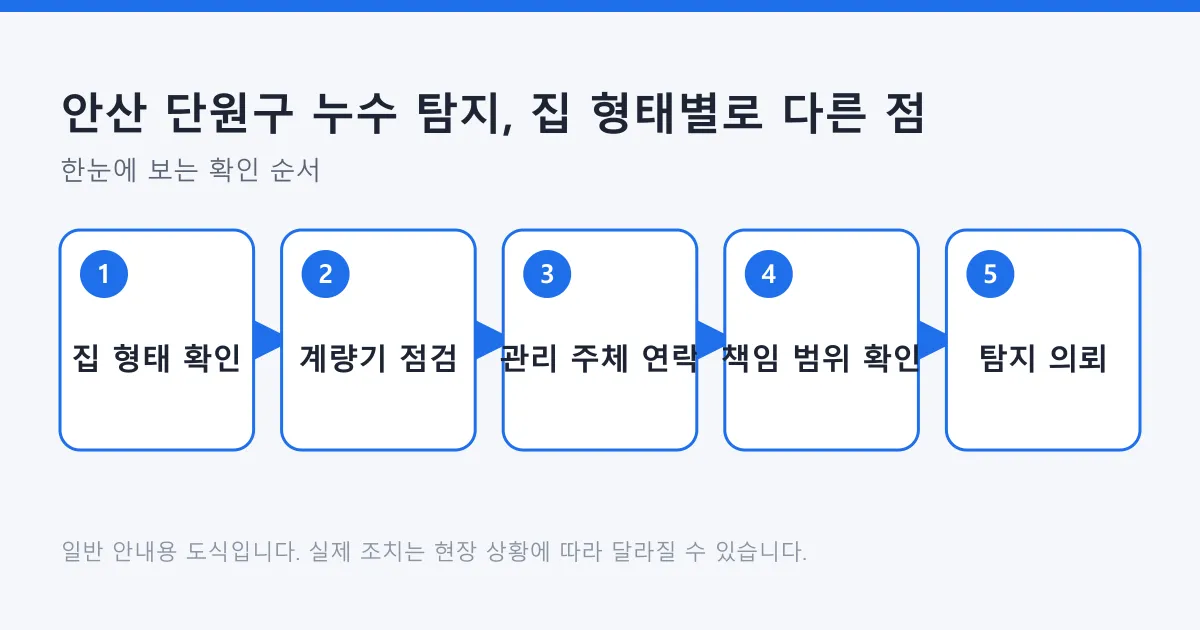 집 형태 확인부터 계량기 점검, 관리 주체 연락, 책임 범위 확인, 탐지 의뢰까지의 누수 대응 순서를 보여 주는 도식