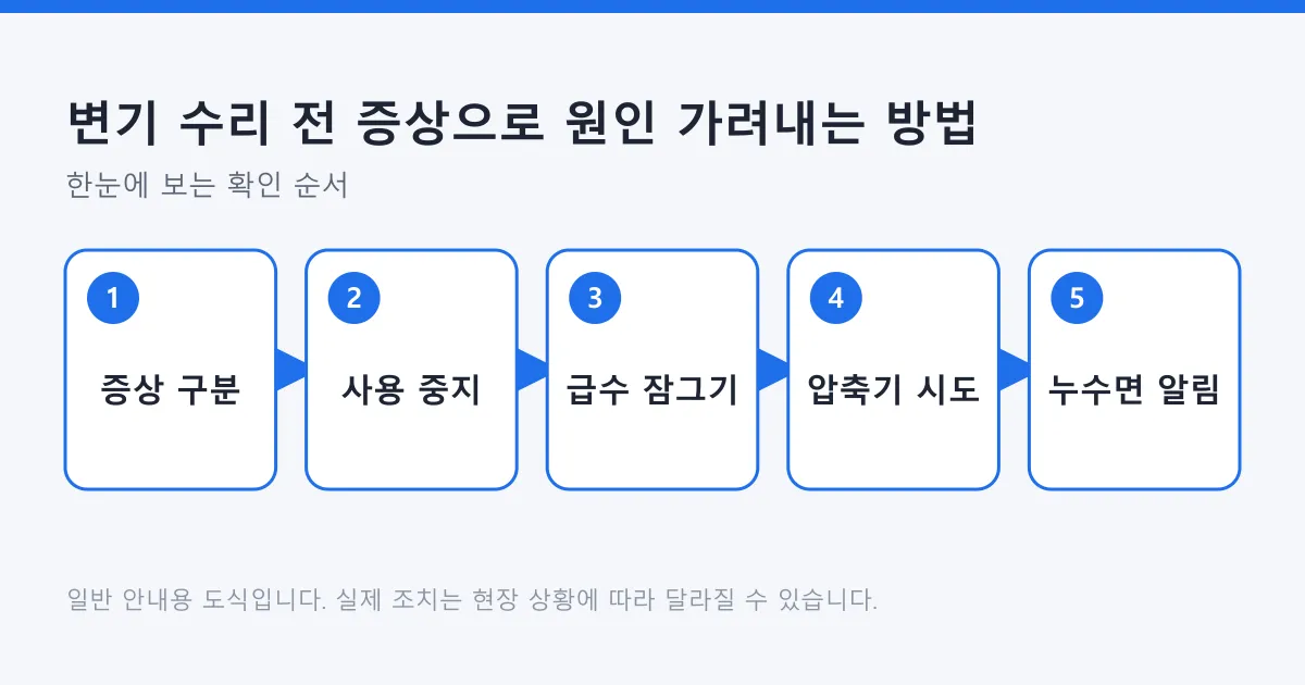 변기 증상 구분에서 사용 중지, 급수 밸브 잠그기, 압축기 시도, 누수 시 알리기로 이어지는 대처 순서 도식.