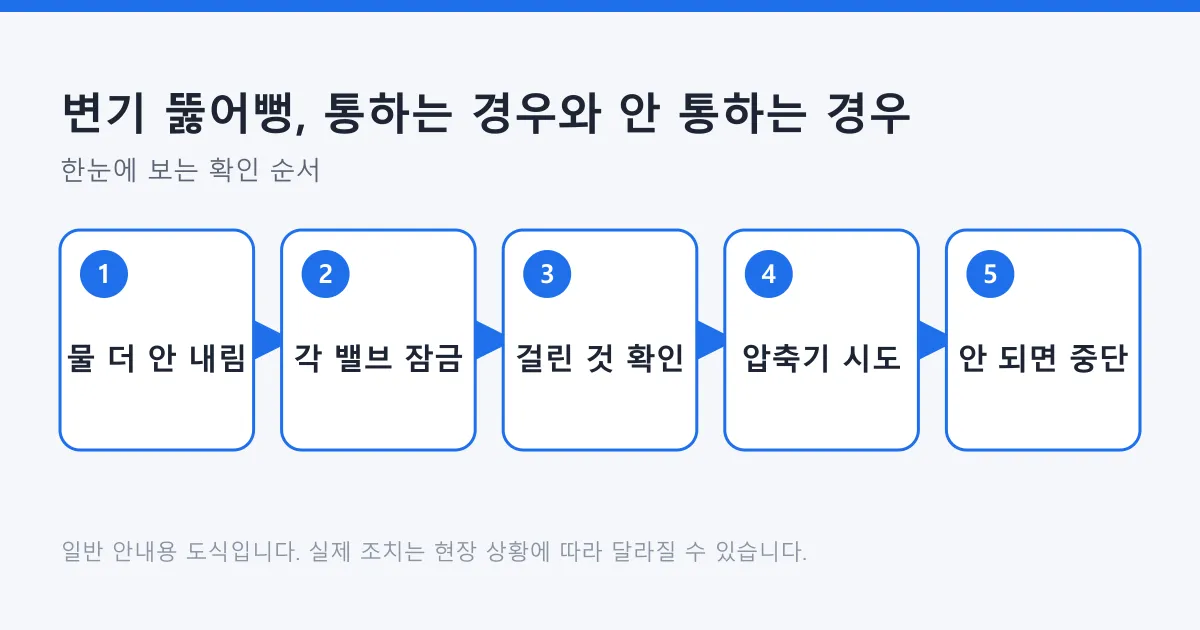 변기 막힘 대응을 물 잠금부터 압축기 시도와 중단 판단까지 다섯 단계로 보여 주는 도식