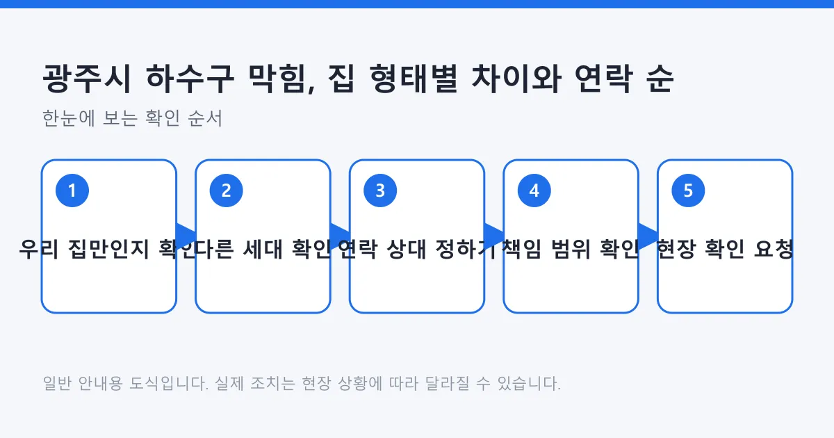 하수구 막힘 증상 범위를 확인한 뒤 연락 상대와 책임 범위를 정하고 현장 확인을 요청하는 다섯 단계 흐름도