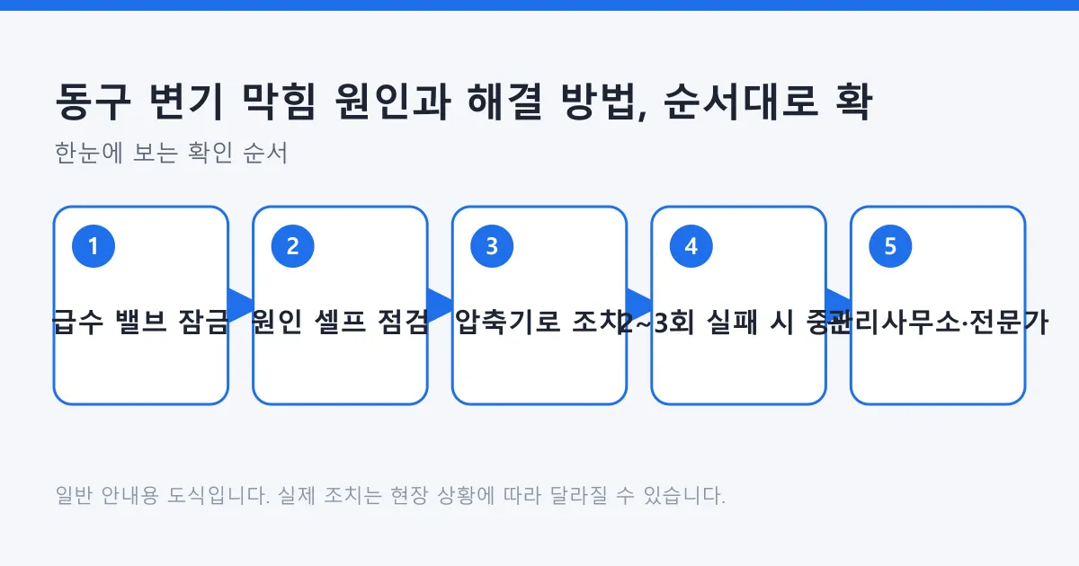 변기 막힘 시 급수 밸브를 잠그고, 원인을 점검한 뒤 압축기로 조치하고, 반응이 없으면 멈추고 관리사무소나 전문가에게 연락하는 순서를 보여 주는 도식