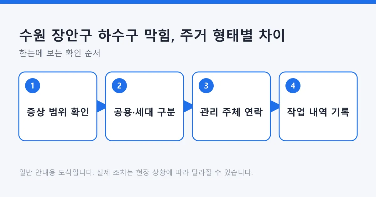 하수구 막힘 발생 시 증상 범위 확인부터 공용과 세대 구간 구분, 관리 주체 연락, 작업 내역 기록까지의 순서를 보여 주는 도식.