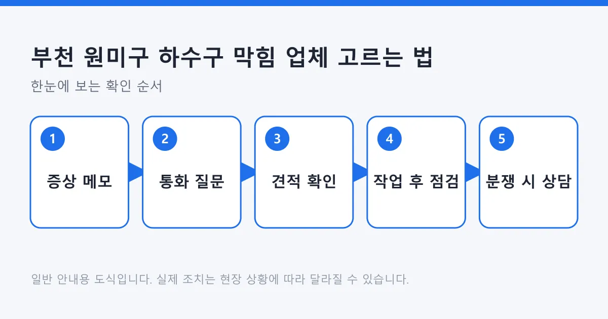 하수구 막힘 업체를 부르기 전 증상 메모부터 작업 후 점검과 상담 경로까지 이어지는 다섯 단계 흐름도