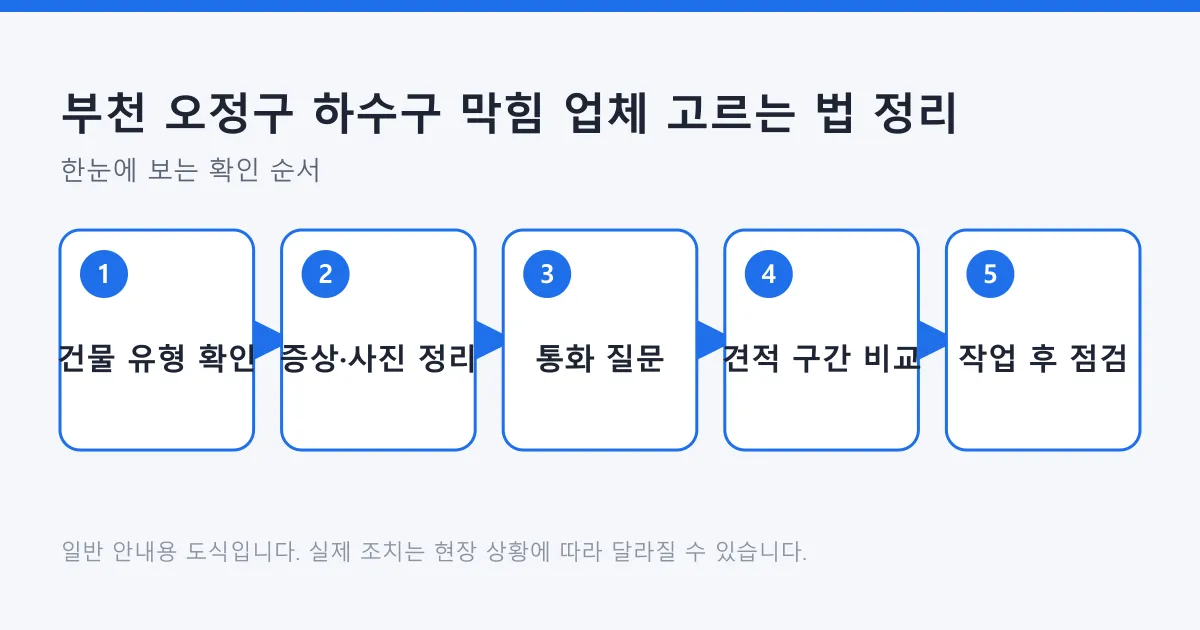 건물 유형 확인부터 작업 후 점검까지 하수구 막힘 업체를 고르는 다섯 단계를 순서대로 보여 주는 도식입니다.