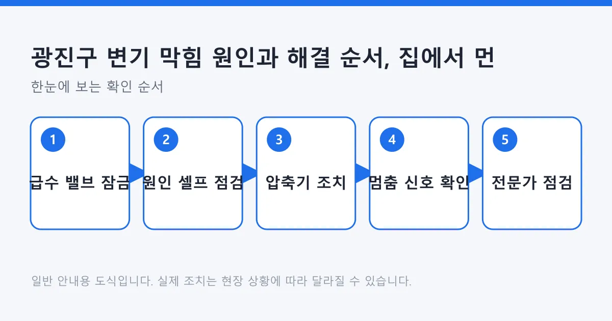 변기 막힘 시 급수 밸브를 잠그고 원인을 점검한 뒤 압축기로 조치하고, 멈춤 신호가 보이면 전문가 점검으로 넘어가는 순서를 보여 주는 도식