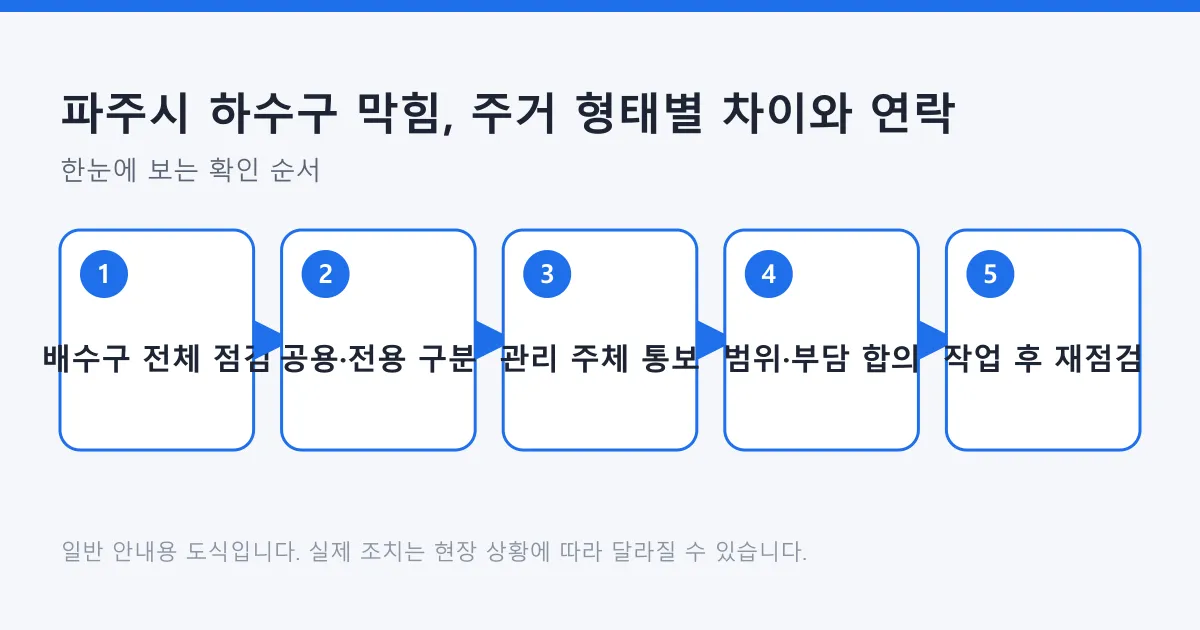 하수구 막힘을 확인하고 주거 형태에 맞는 연락처와 책임 범위를 정리하는 다섯 단계 도식