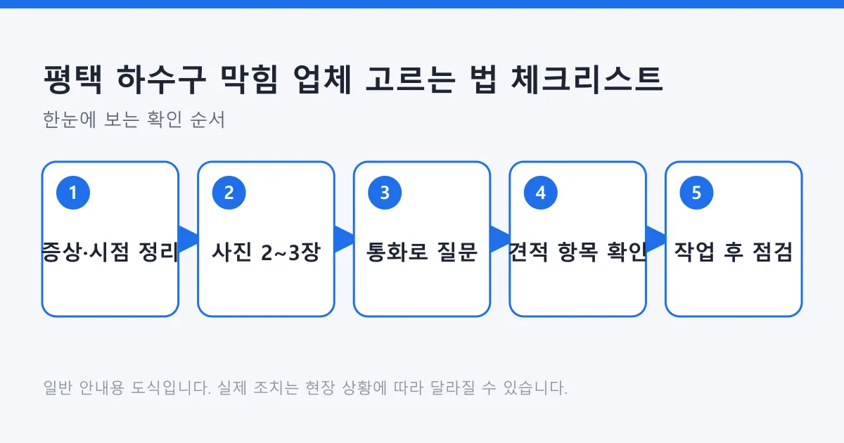 하수구 막힘 업체에 연락하기 전 정보 정리부터 작업 후 점검까지 다섯 단계를 정리한 도식