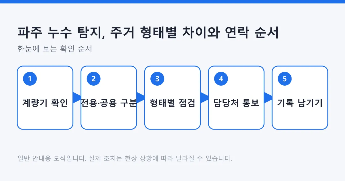 계량기 확인부터 전용·공용 구분, 주거 형태별 점검, 담당처 통보, 기록 정리까지 누수 대응 순서를 보여 주는 도식