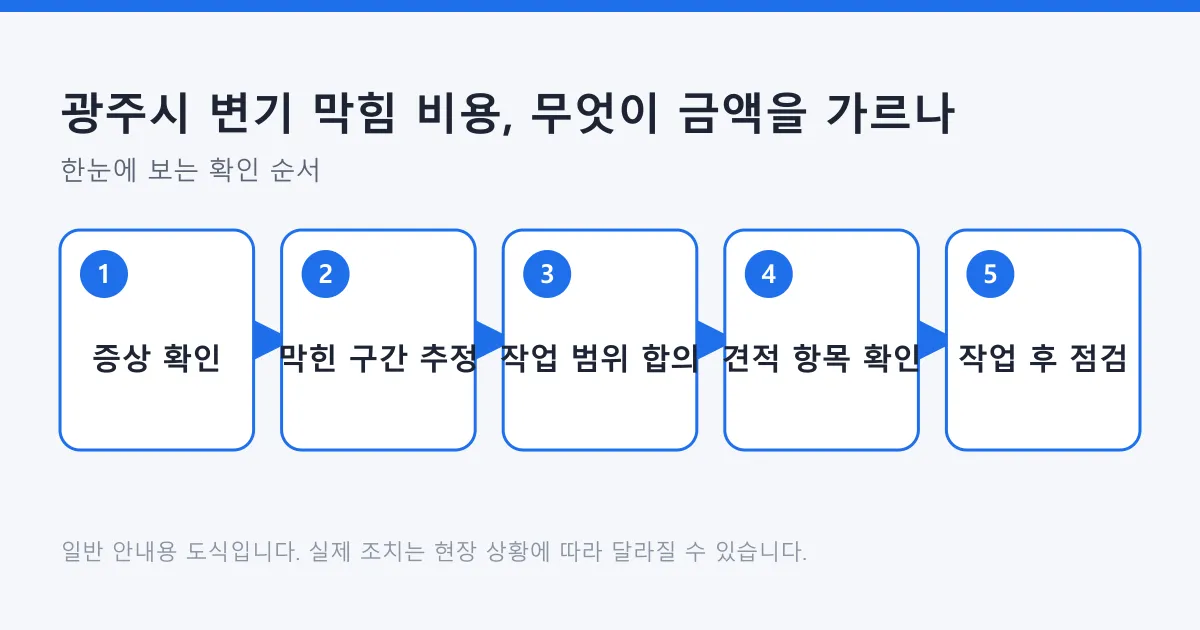 변기 막힘 증상 확인부터 막힌 구간 추정, 작업 범위 합의, 견적 항목 확인, 작업 후 점검까지 다섯 단계를 보여주는 도식.